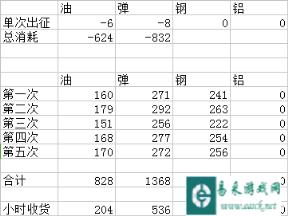 战舰少女6-1潜艇刷资源的科学分析