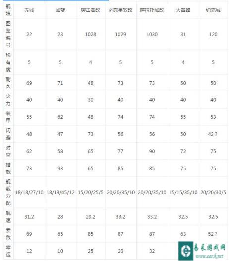 战舰少女威力最强的航空母舰综合讲解