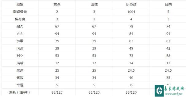 战舰少女舰N战列低速篇属性解析