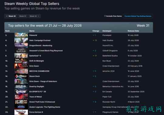 Steam新一周销量榜:《光环:战役进化》仅排第二!