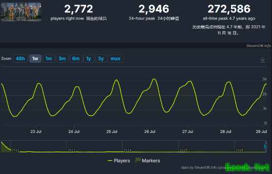 光环:战役进化重制版上线,Steam峰值在线达2.5万