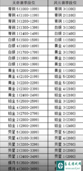 永劫无间手游新赛季段位继承规则 永劫无间手游新赛季段位表