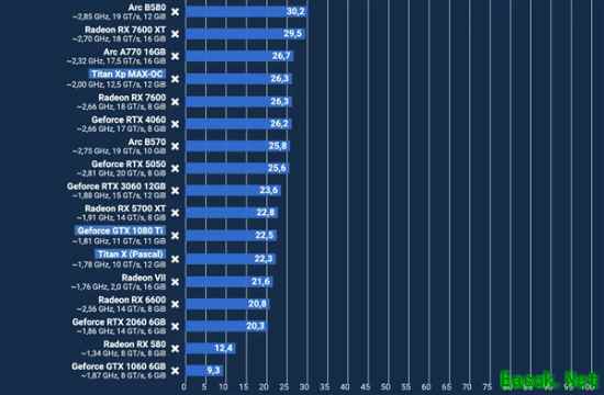 十年后重测卡皇1080 Ti：性能依旧能打！能效拉跨