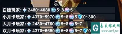 原神5.5下半能拿多少原石 5.5下半原石数量统计