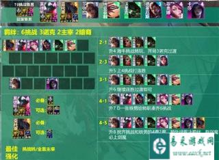 云顶之弈s9.5挑战者铁男阵容推荐 玩什么阵容好