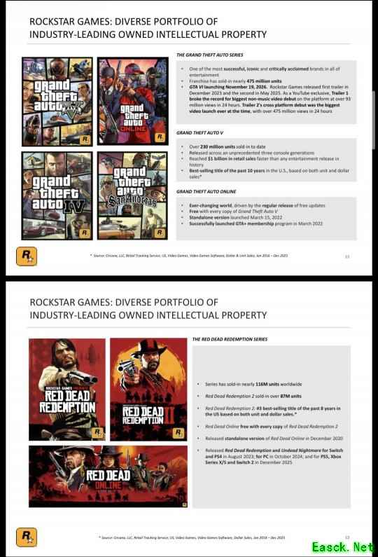 T2重申《GTA6》11月发售 《荒野大镖客2》销量超8700万