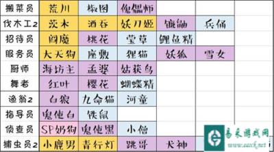 阴阳师妖怪屋打工式神怎么分配 打工式神岗位分配推荐