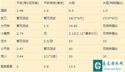 阴阳师妖怪屋SSR式神奥义伤害多少 SSR式神奥义伤害倍率分析