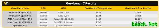 NVIDIA首款Windows CPU跑分出炉:力压AMD/Intel 却仍落后苹果M5 Max