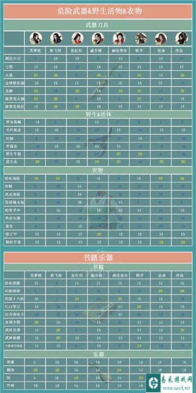 遇见逆水寒武器道具应该送给谁 道具好感度一览