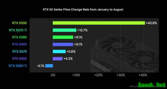 RTX 50系列下月还要再涨30%!RTX 5090已经暴涨41%
