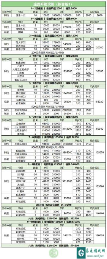 遇见逆水寒庄园升级的攻略解析 庄园升级分析