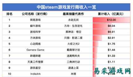 国产游戏赚翻海外!网易收入12亿霸榜第一,腾讯天美第八名