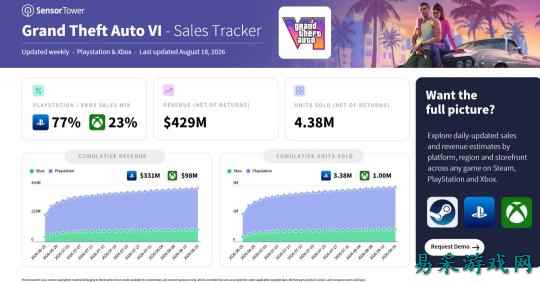 《GTA6》两个月预购量超400万 77%来自PS5