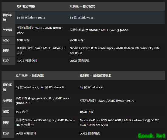 《巫师3重制版》内存要求翻倍 老电脑瑟瑟发抖