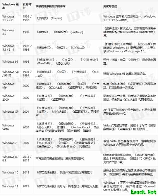 经典游戏为何消失 揭秘Win10/Win11不再预装扫雷