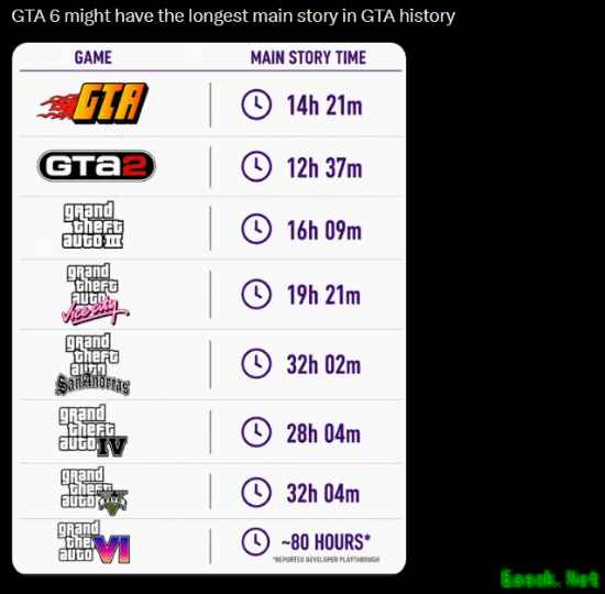 《GTA6》主线通关或超80小时!R星透露 系列史上最大规模