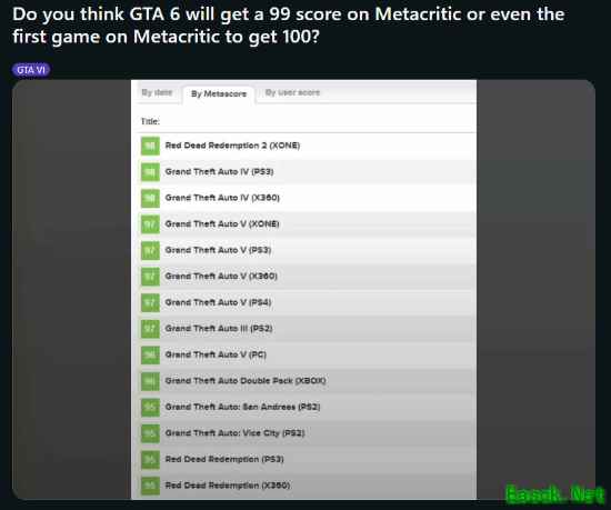 GTA6能否打破R星纪录冲击Metacritic 99分甚至100分?