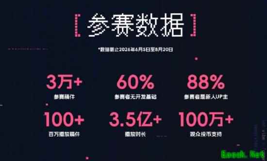 B站首届AI创造公开赛收官:《猫娘计划Project N.E.K.O.》拿下百万大奖