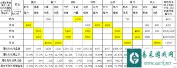 御龙在天手游各职业属性完美加点数据解读