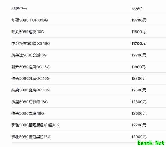 RTX 5080缺货涨价刹不住!公版8299买不到、批发价最低都要11700元