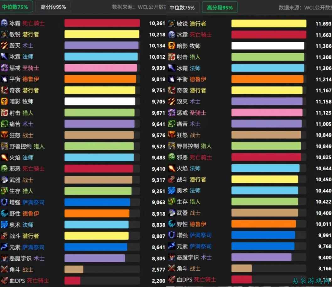 《魔兽世界》时光服爆料:大反转!最弱职业史诗级加强