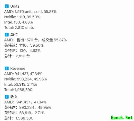 AMD卖爆了!德国零售商8月显卡销量:RX 9070 XT单款抵NVIDIA全系