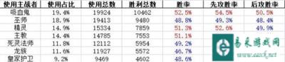 影之诗12月11日到12月17日各职业牌组胜率统计