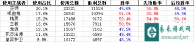 影之诗12月4日到12月10日各职业牌组胜率统计