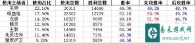 影之诗11月27日到12月3日各职业牌组胜率统计
