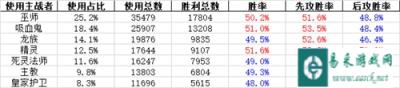 影之诗11.20到11.26号各职业牌组胜率统计