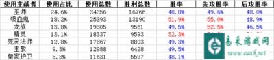 影之诗11月13到19号各牌组胜率统计速报