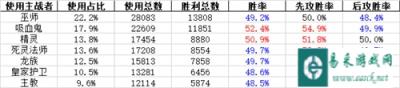 影之诗上周各职业牌组胜率速报 土法T1登顶