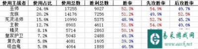 影之诗1月15日至1月21日双模式各牌组胜率统计