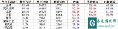 影之诗1月8日至1月14日双模式牌组胜率统计