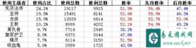 影之诗1月1日至1月7日双模式各牌组胜率