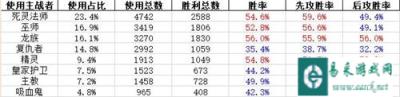 影之诗12月29至12月31日双模式各牌组胜率统计
