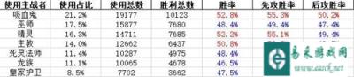 影之诗12月18日至12月24日各职业牌组胜率统计
