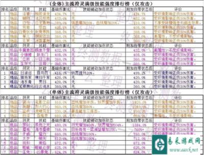云梦四时歌主流符灵满级技能强度排行榜