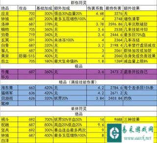 云梦四时歌主流输出五星满伤害表了解下