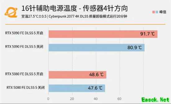 RTX5090显卡慎跑DLSS5 接头温度冲上91度 距电流安全上限一步之遥