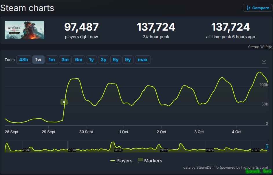 巫师3:狂猎重制版Steam在线峰值破13.7万,创历史新高但销量增长未同步