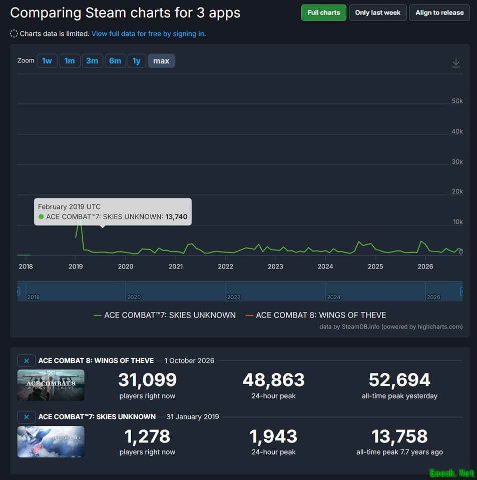 皇牌空战8:希孚之翼Steam首发峰值破5.2万人,创系列新高