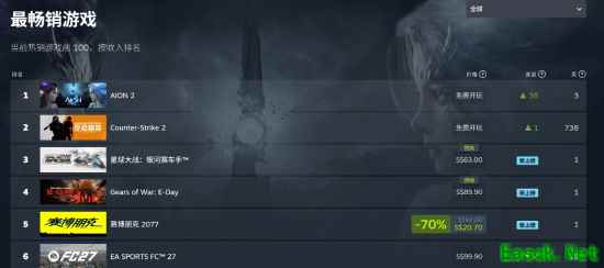 《永恒之塔2》登顶Steam热游榜！女角色超强自定义