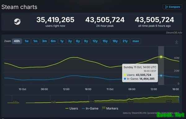Steam全球同时在线用户首破4350万,创历史最高纪录