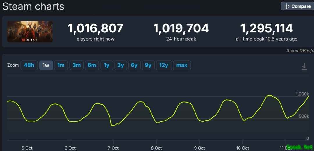 DOTA2在线破百万创四年新高,惊世奇珍上线预示黑暗狂欢节第二阶段将启