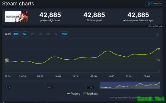 《最终幻想》新作Steam峰值破4.2万！超重生创IP最佳