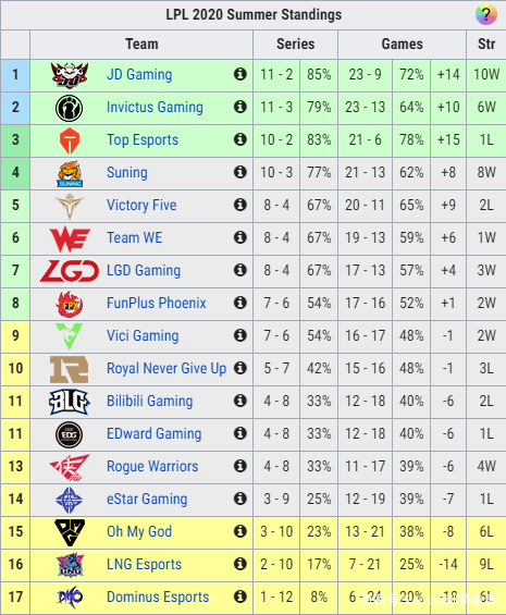 LPL季后赛入围局势专业分析：寻找刀尖起舞的理论可能
