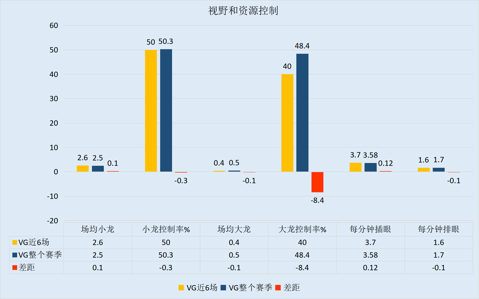 一胜难求DMO无以为继,赛程艰难VG希望渺茫 !