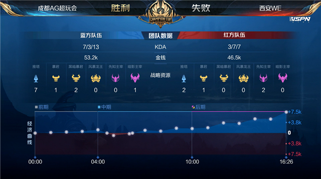 世冠快讯：成都AG零封西安WE成功晋级，七年犹如重做表现亮眼